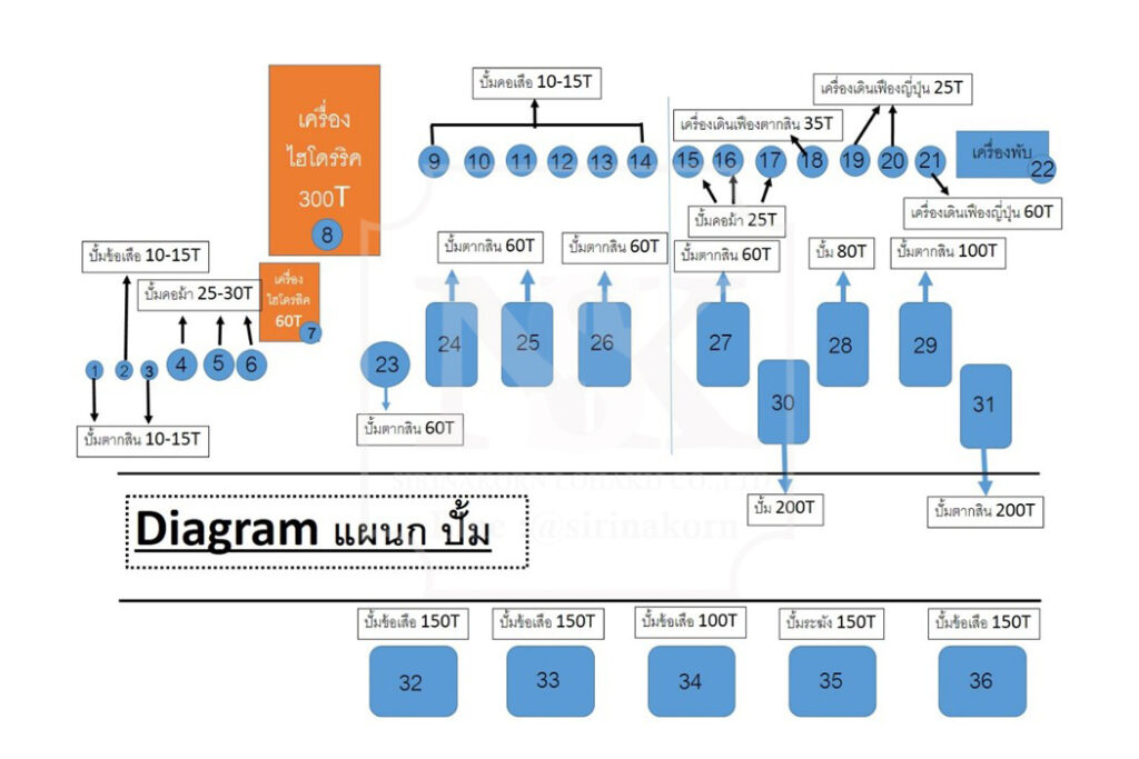 แผนกปั้ม